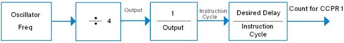 Các bước tính toán cho số CCPR1