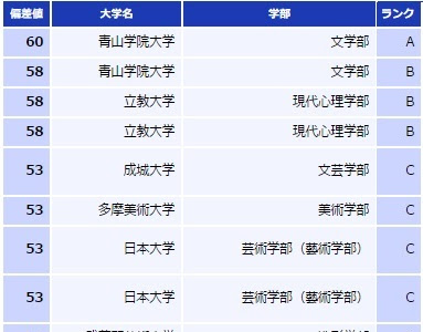 [10000印刷√] 青山 女子 短期 大学 偏差 値 102380