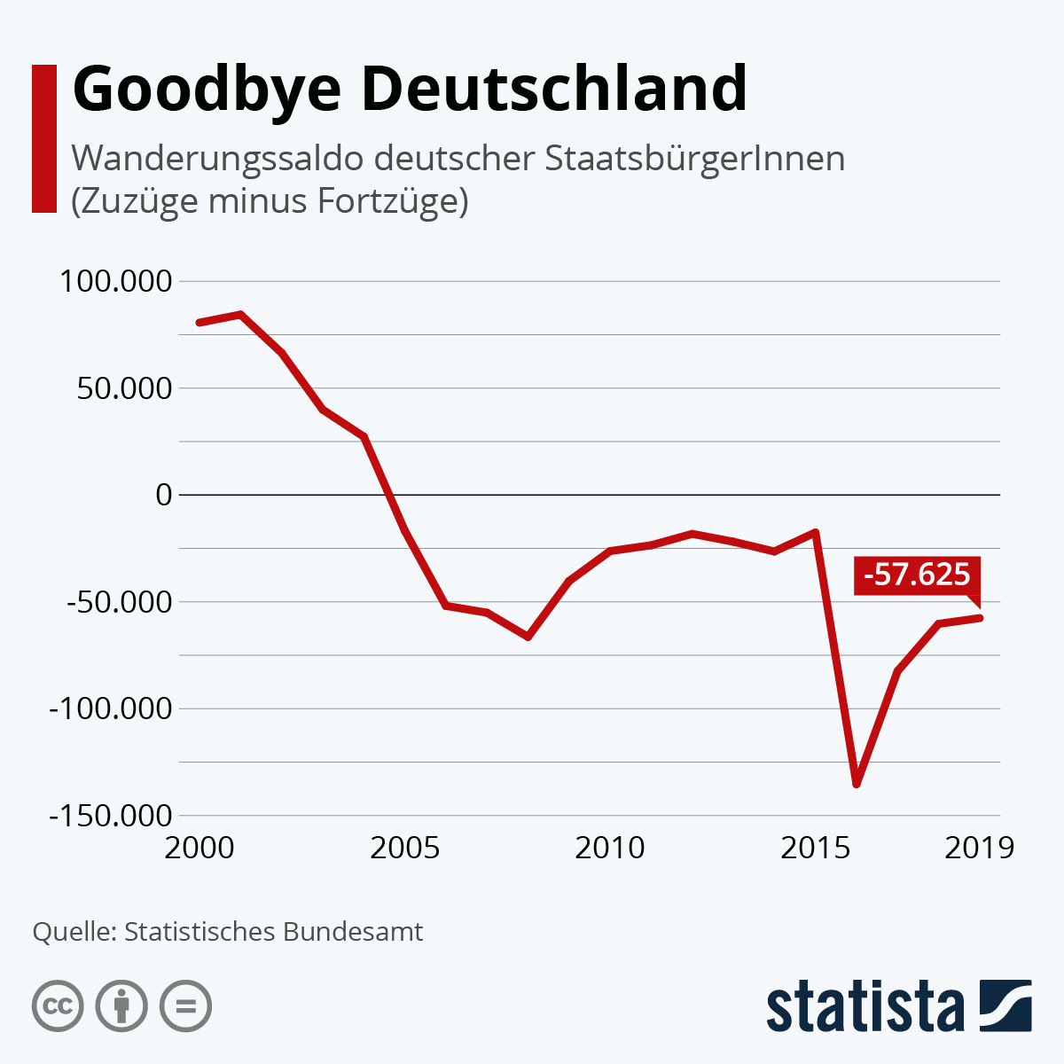 157,213 likes · 2,535 talking about this. Infografik Goodbye Deutschland Statista