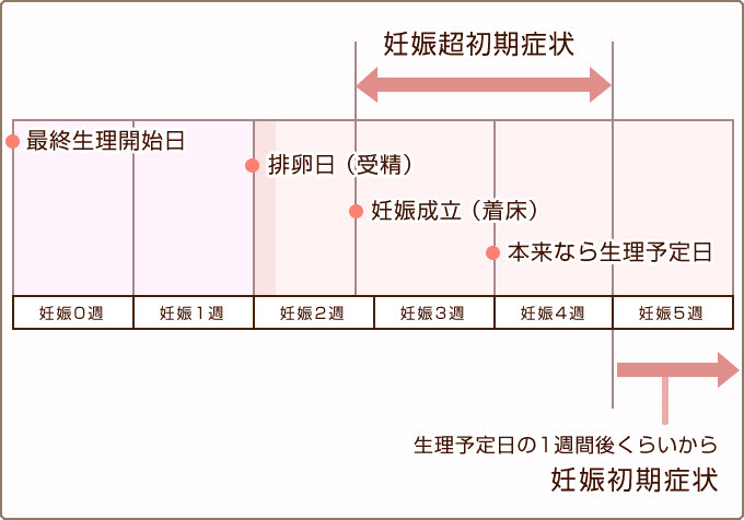 オリモノ 生理前 妊娠 生理前 おりもの 減る 妊娠可能性