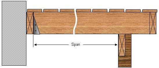 Truss packages are often cheaper than you might think and it doesn't take many extra trusses to go from 24 to 16. Calculating Deck Floor Joist Spans 12 Inch Joist Spacing