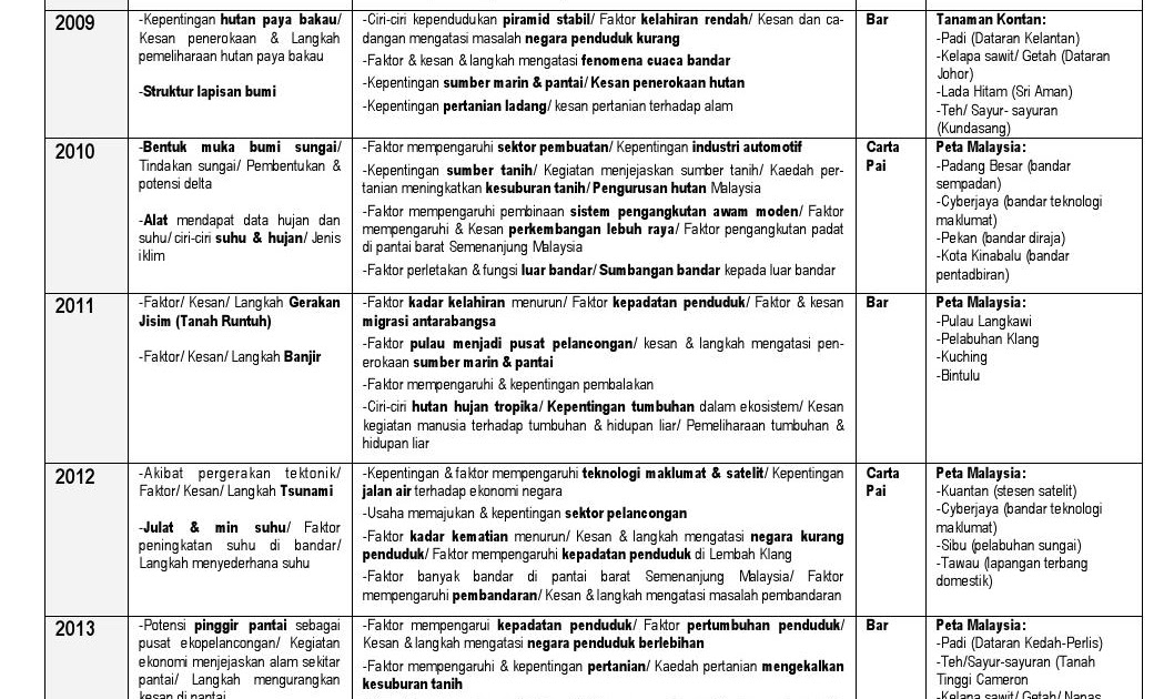 Contoh Soalan Geografi Spm Kertas 1 - Adik Toys