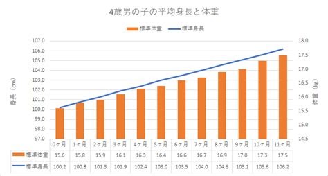 2 歳 9 ヶ月 平均 体重