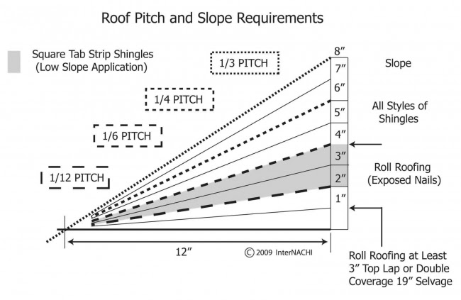 dm: shed roof minimum pitch guide