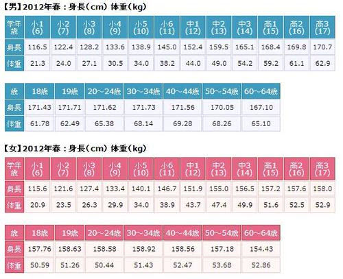 158 センチ 体重 158cmで体重の標準と理想は何kg 男性編を紹介