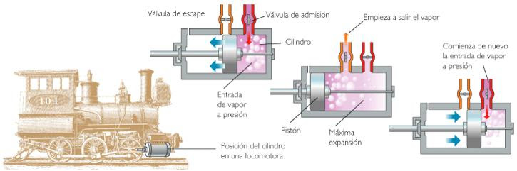Que Es La Maquina De Vapor Y Como Funciona Noticias Máquina