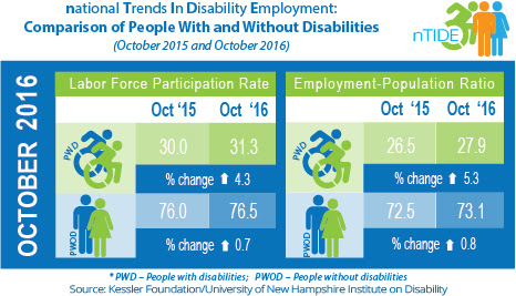 National Trends in Disability Employment: Comparison of People with & without Disabilities (October 2015 & October 2016)