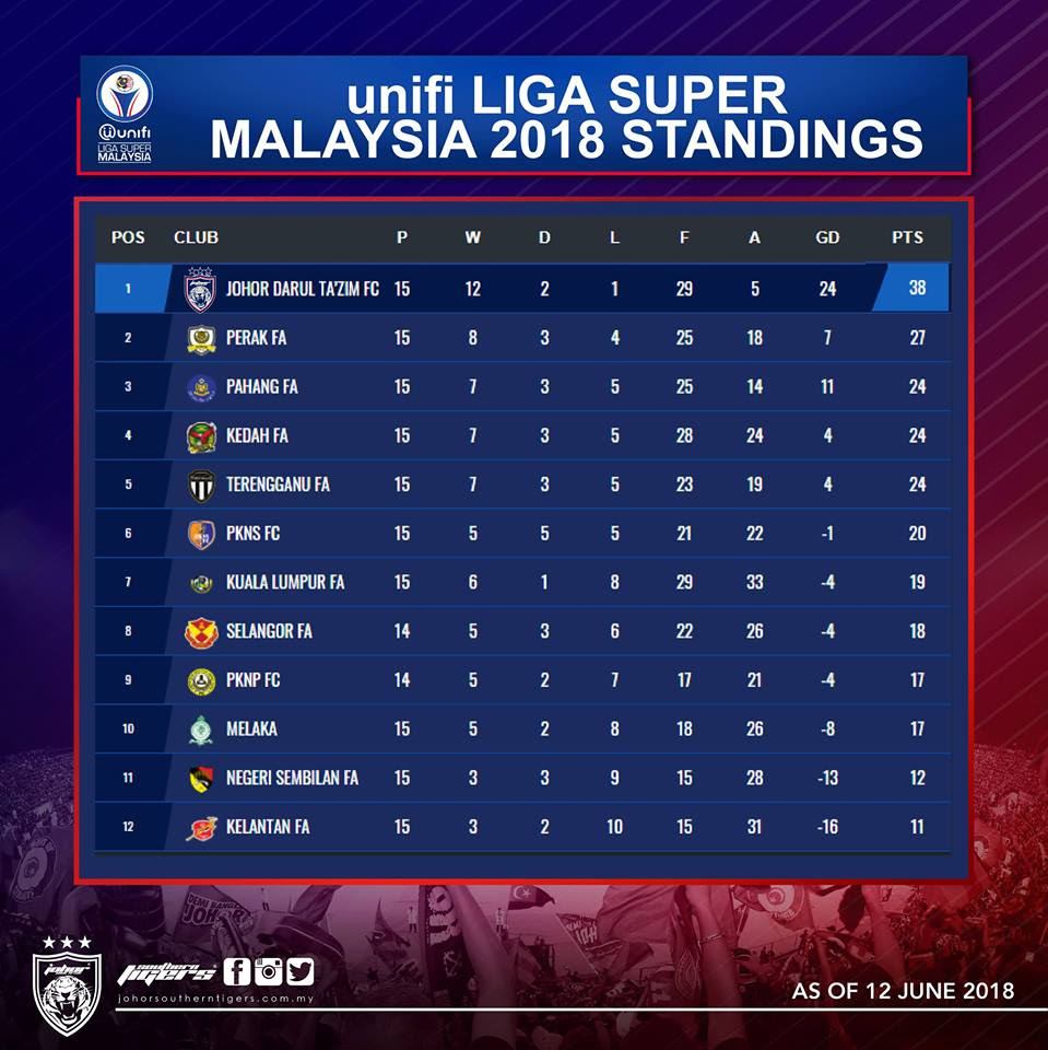 keputusan liga super malaysia 2018