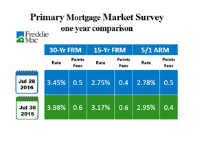 FreddieMac PMMS 072816 rev.jpg