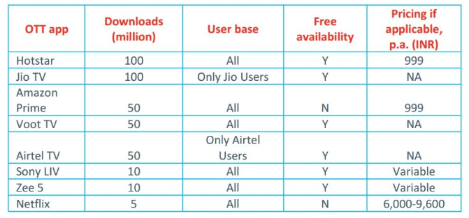 The availability of indian content on netflix is very low — it just has a few bollywood movies. Hotstar Is Valued Only At 265 Million Showing How Fragmented India S Video Streaming Space Really Is