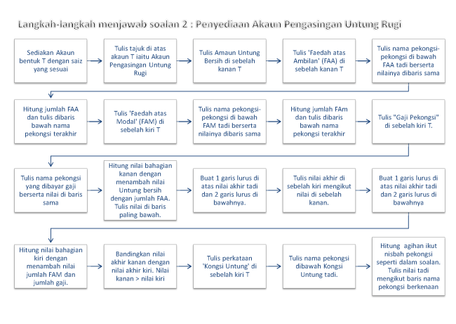 Contoh Soalan Akaun Pengasingan Untung Rugi - Kuora m