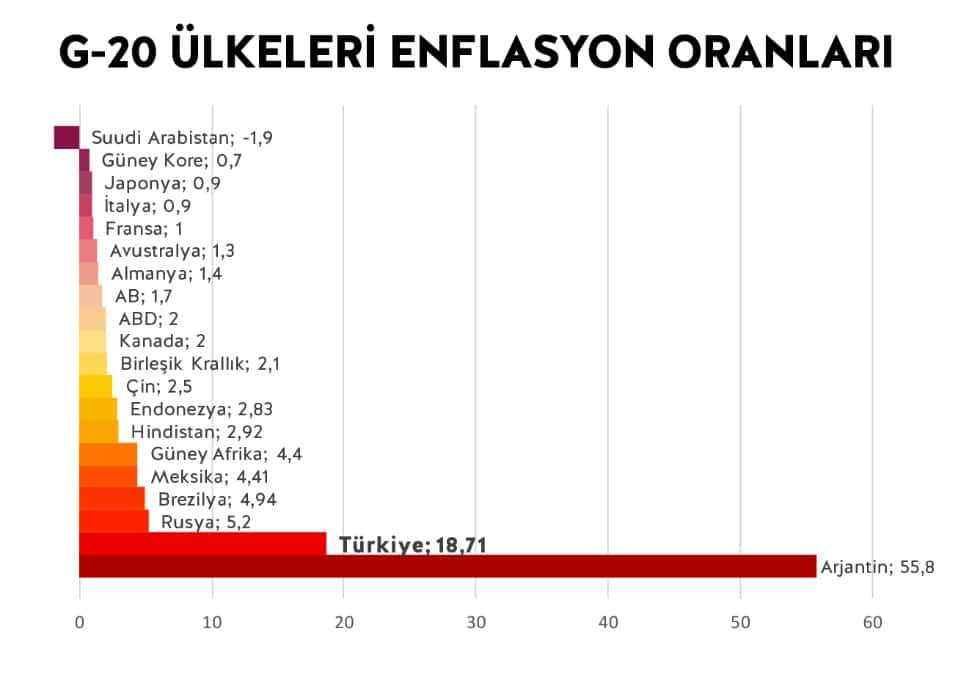 37,06 1984 yılında enflasyon oranı: Burak Kilicarslan Sodevmonitor Ekonomimiz Kuculuyor Enflasyon Ve Issizlikte Zirvedeyiz Sosyal Demokrat Dergi