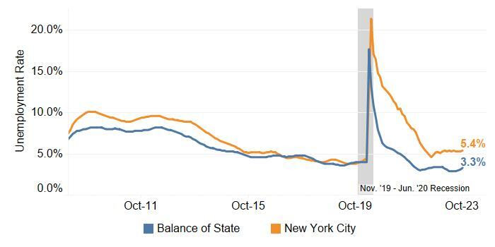 Unemployment Rate Increased in NYC Balance of State