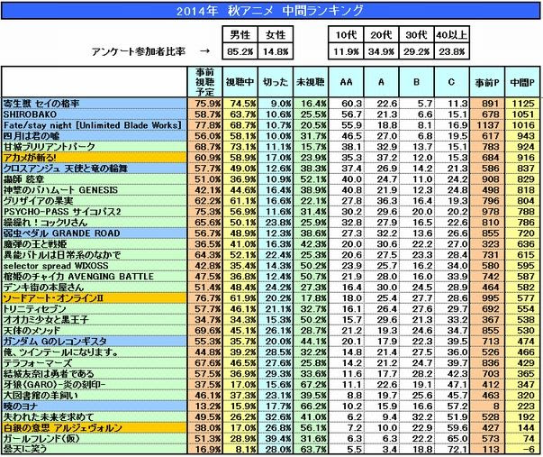 Japanimer 14 秋アニメ ランキング