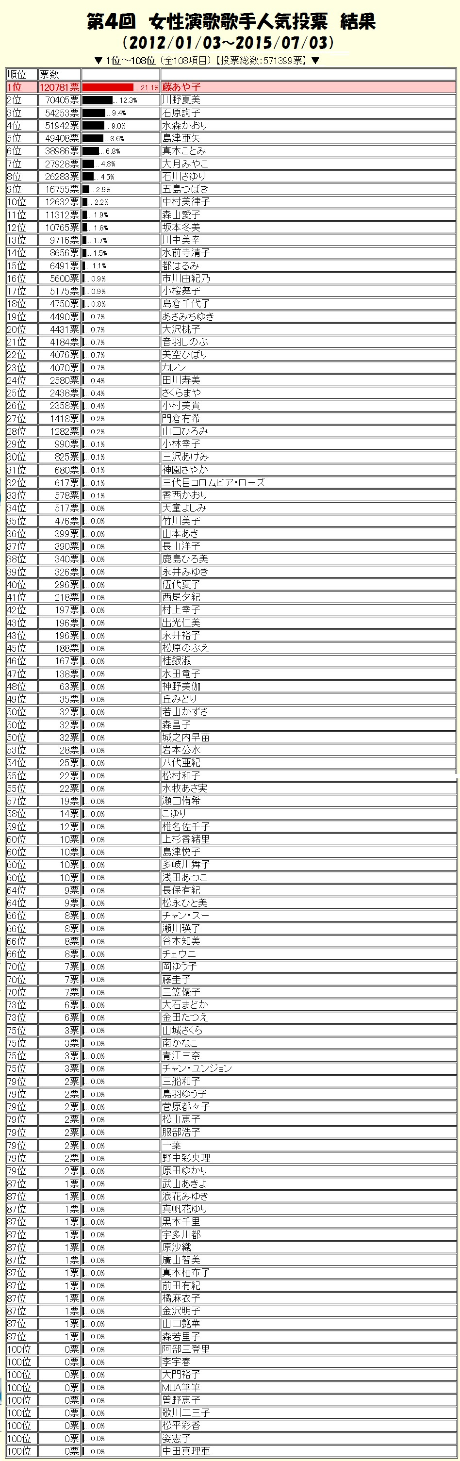 ファッショントレンド トップ100女性演歌歌手 歌唱力 ランキング