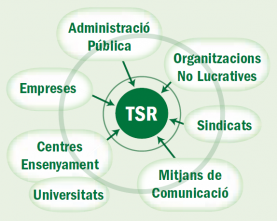 Esquema de un TSR, del documento "Territorios Socialmente Responsables"