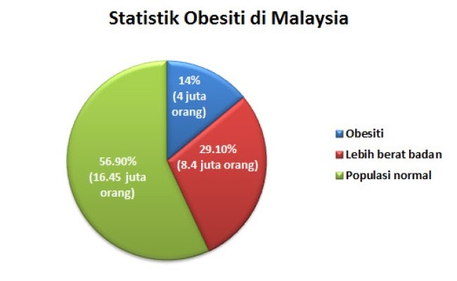 Statistik Obesiti Di Malaysia 2015 Alkhuli