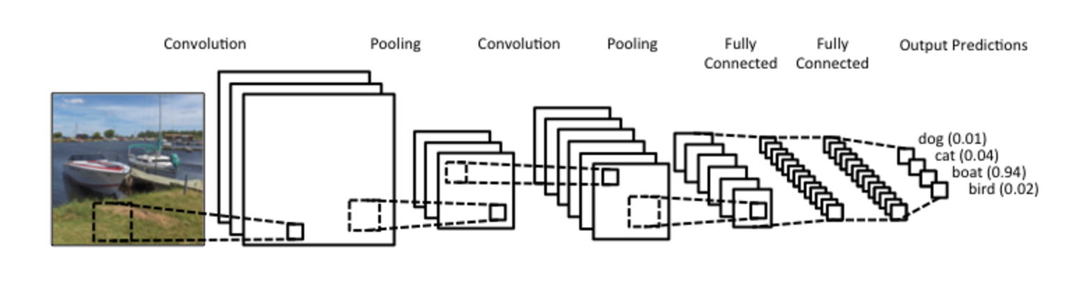 They are made up of neurons that have. Understanding Convolutional Neural Networks For Nlp Wildml
