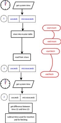 Mysql set timestamp