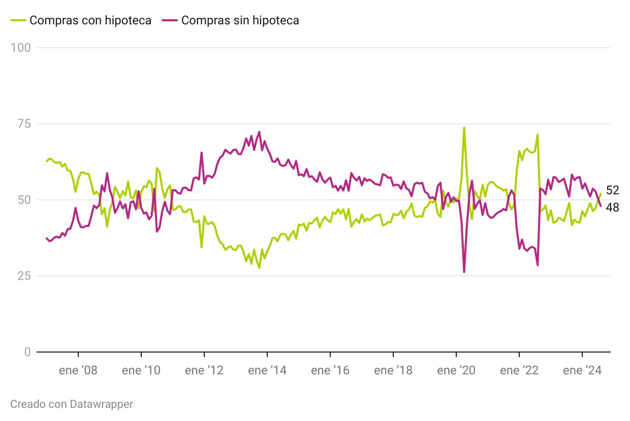 Compras de viviendas con y sin hipoteca