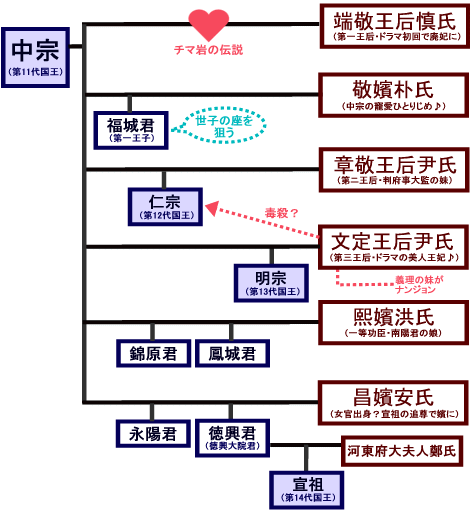 コンプリート イ ソンゲ 家系図 3426 イ ソンゲ 家系図