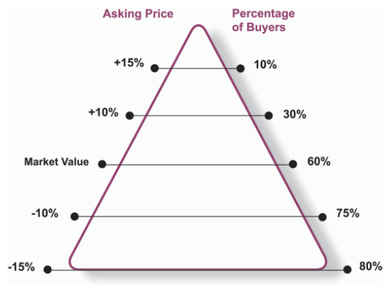 buyer and seller's triangle