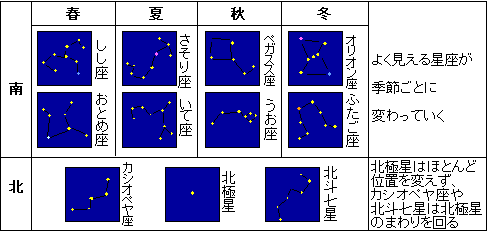 無料でダウンロード 季節 の 星座 星座 の 見える 季節 Laikiloyosip