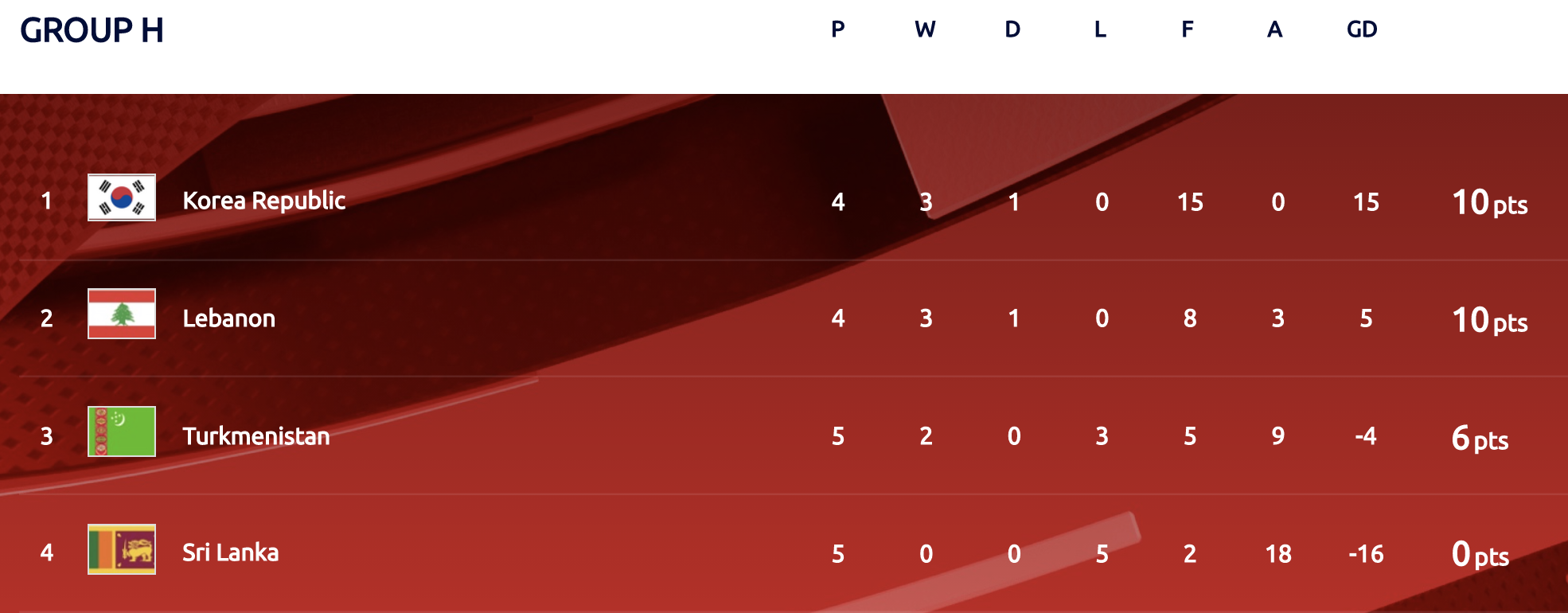 All 210 remaining fifa member associations are eligible to enter the qualifying process. Big Night In Asia As 2022 World Cup And Asian Cup Qualifiers Reach Crucial Stage Inside World Football