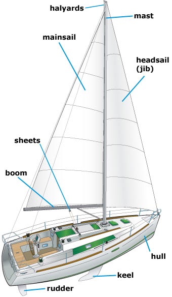 NY NC: Tell a How to lower a mast on sailboat