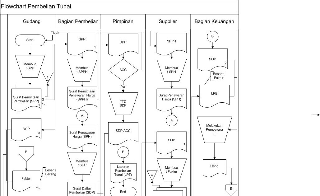 Contoh Flowchart Penjualan Kredit Contoh Bass