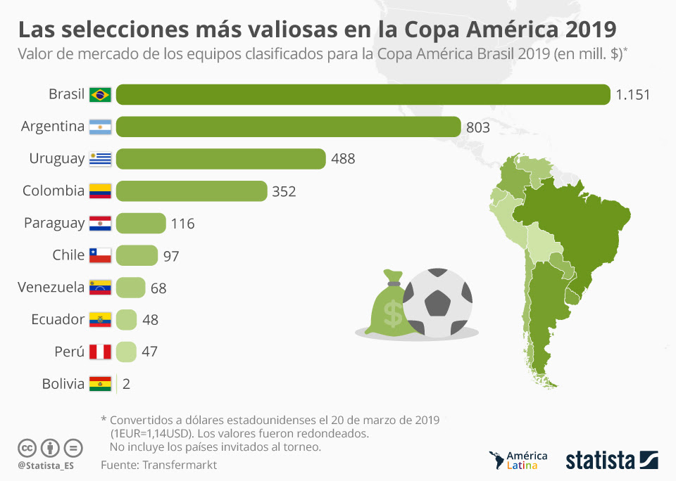 Situación de análisis var conmebol copa américa: Grafico Los Equipos Mas Caros De La Copa America Brasil 2019 Statista