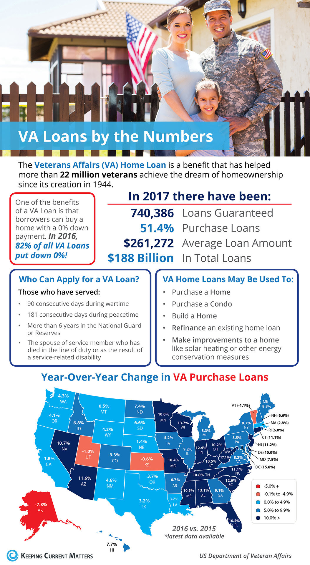 Veterans Affairs Loans by the Numbers [INFOGRAPHIC] | Keeping Current Matters
