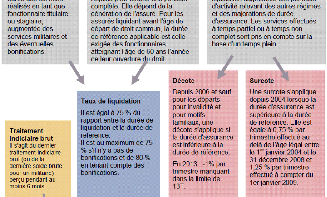 lettre type demande de retraite pour invalidité fonction publique