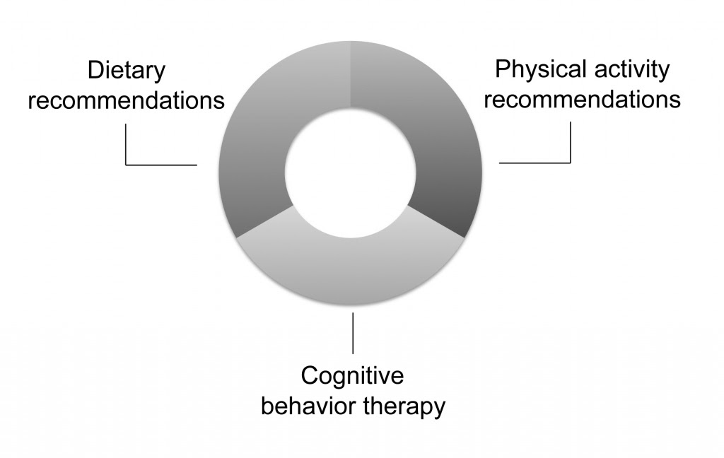 The main theory that powers cognitive behavior therapy is that any dysfunctional or disadvantageous behavior of a person is caused by negative thoughts or perception that take root in that person's own mind. Cbt Ob Riccardo Dalle Grave M D