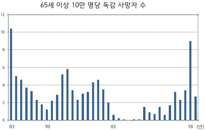* 완치율 (%) = 총 완치자/총 확진자. ê°•ì„ê¸°ì˜ ê³¼í•™ì¹´íŽ˜ ë…ê° ë°±ì‹  ì 'ì¢… íš¨ê³¼ ì–¼ë§ˆë‚˜ ìžˆë‚˜ ë™ì•„ì‚¬ì´ì–¸ìŠ¤