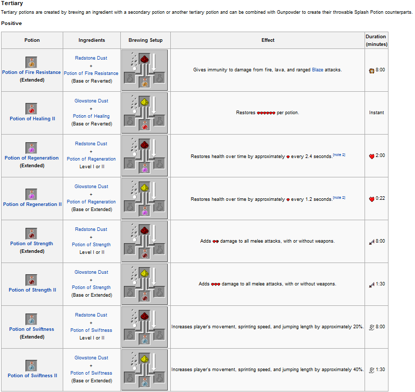 Potion Minecraft Guide Scribefasr Les potions sont des objets comestibles qui ont des effets variables sur le joueur ou, si elles sont transformées en potion jetable (splash) sur. scribefasr weebly