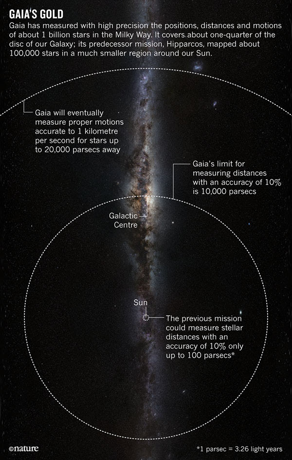 The Gaia spacecraft observes a volume of space 1,000 times larger than previous surveys.