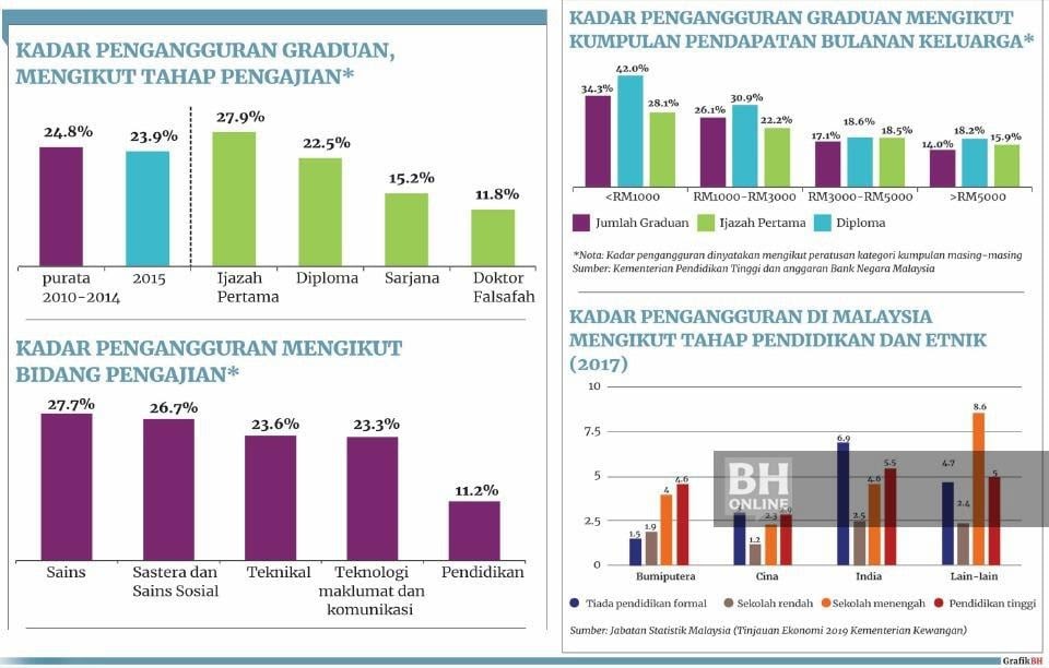 Statistik Kemurungan Di Malaysia 2019
