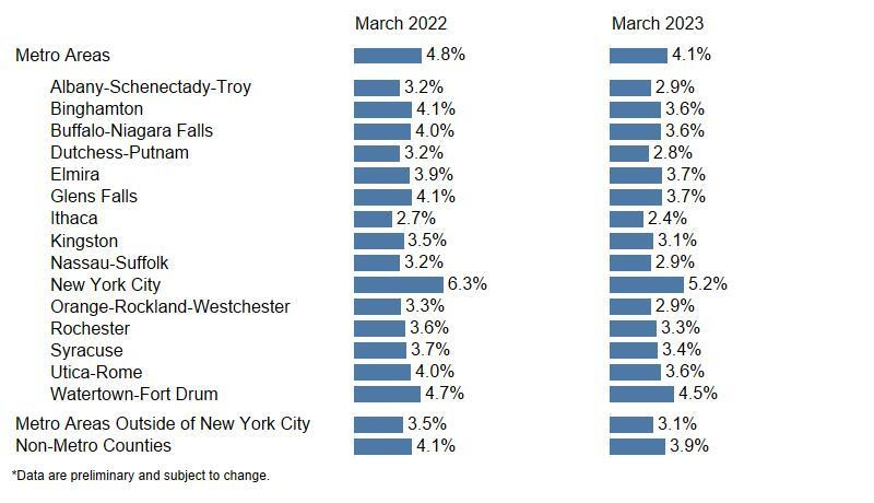 Local Area Unemployment Rates