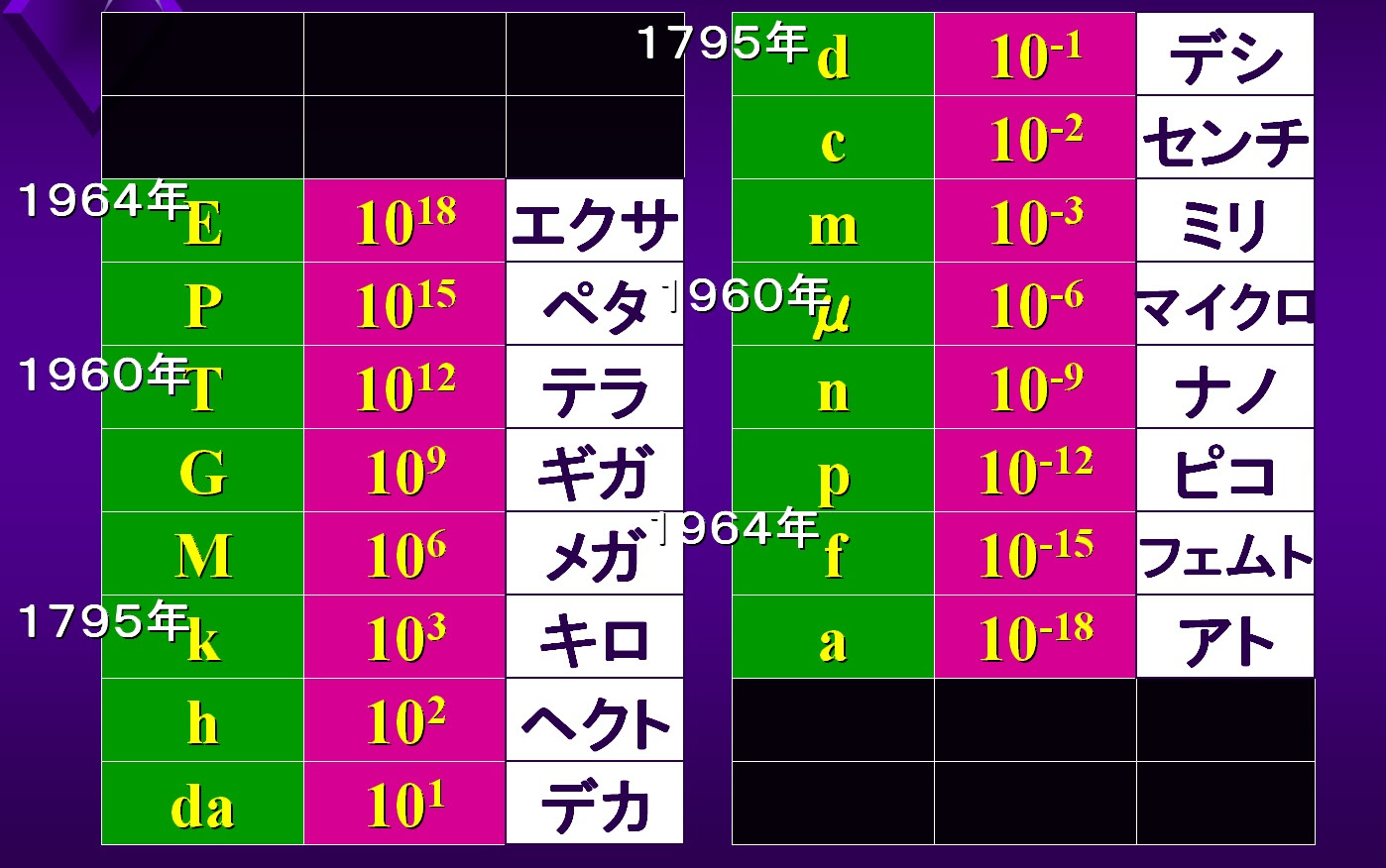 マイクロメートル ナノメートル 覚え方