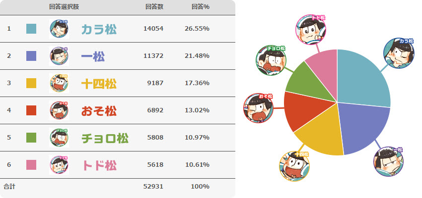 すごい おそ松 さん 人気 キャラ ランキング ベストアニメ画像