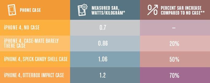 http://cdn3.ewg.org/sites/default/files/cellphonecasereport_table_1.jpg