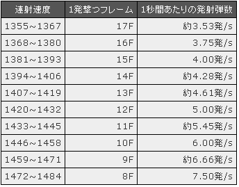70以上 ガンオン 連射速度 ガンオン バルカン 連射速度