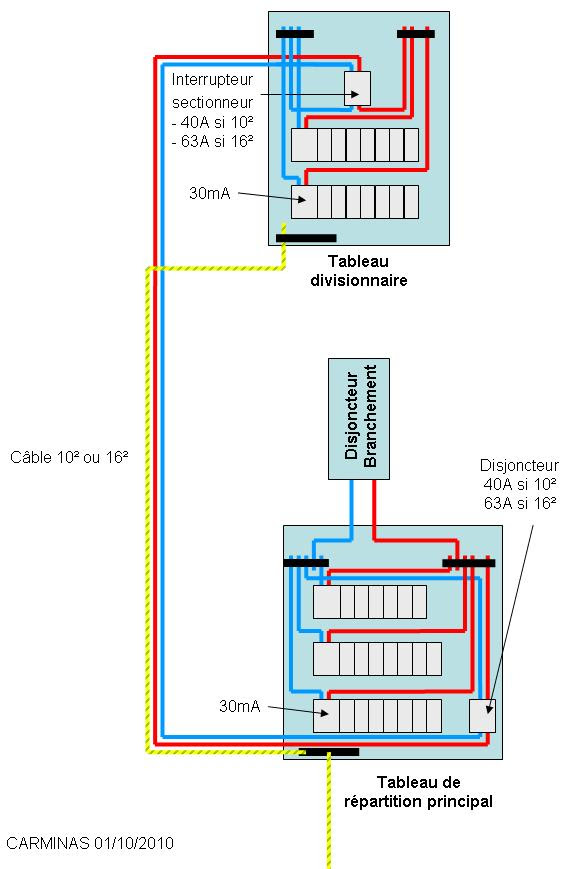 section cable alimentation tableau electrique