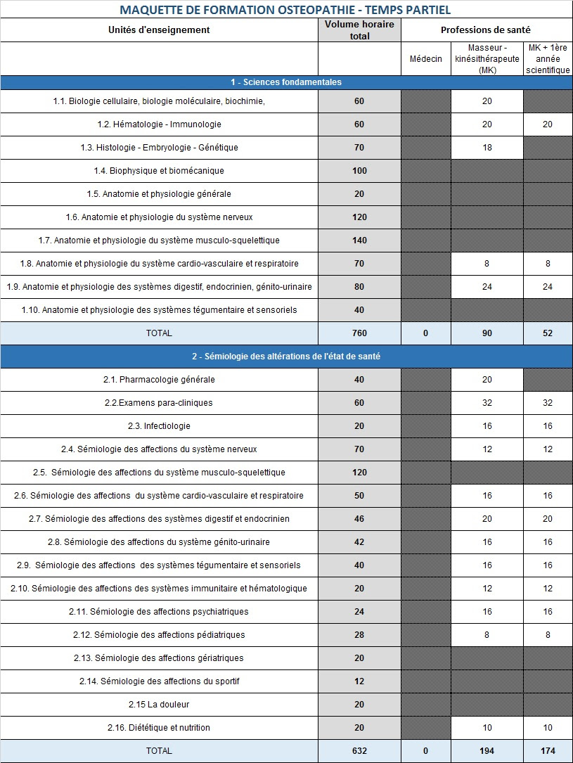 Lettre De Motivation Ecole Osteopathie Animale