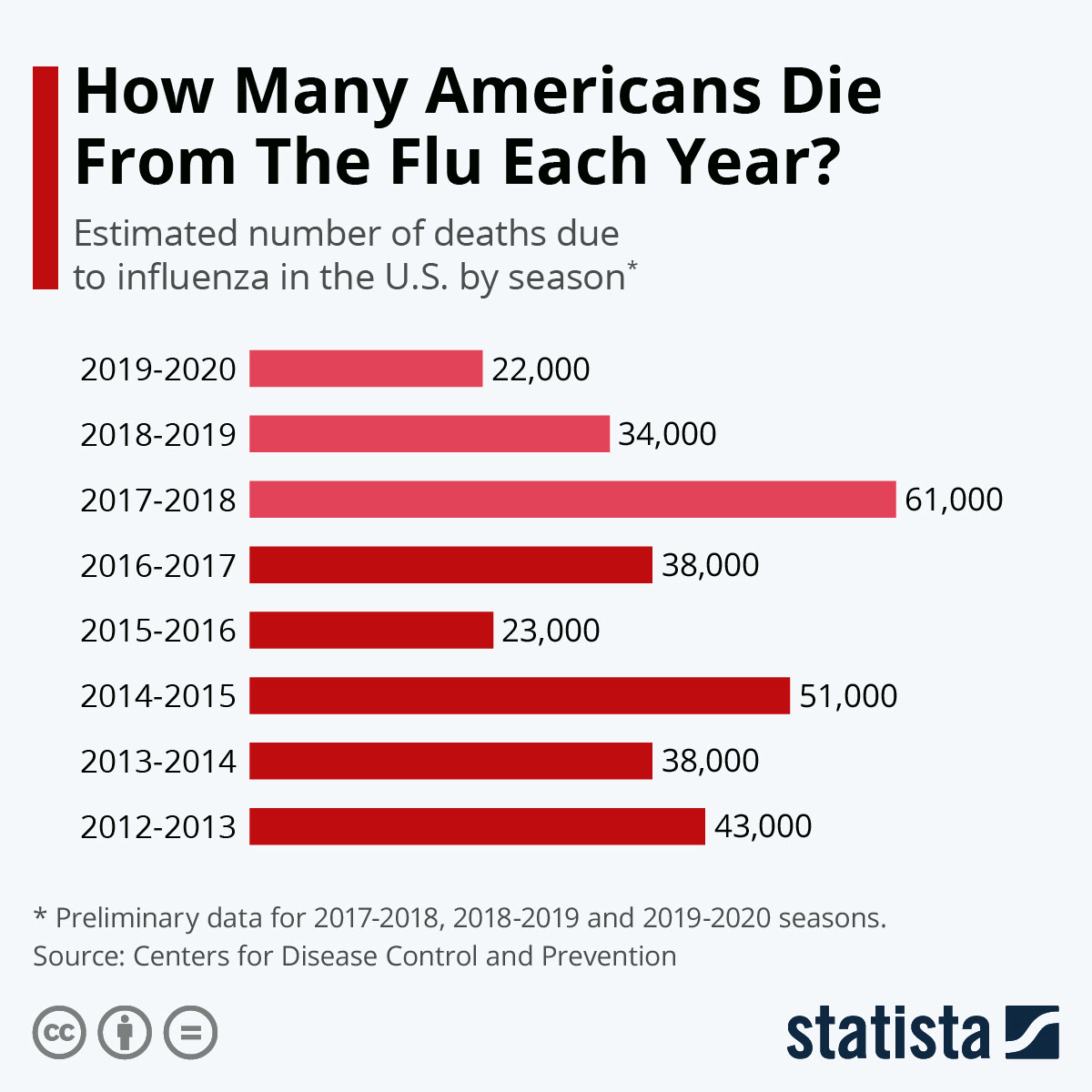 In 2019, 11 people died on everest during a record season with huge number of climbers. Chart How Many Americans Die From The Flu Each Year Statista