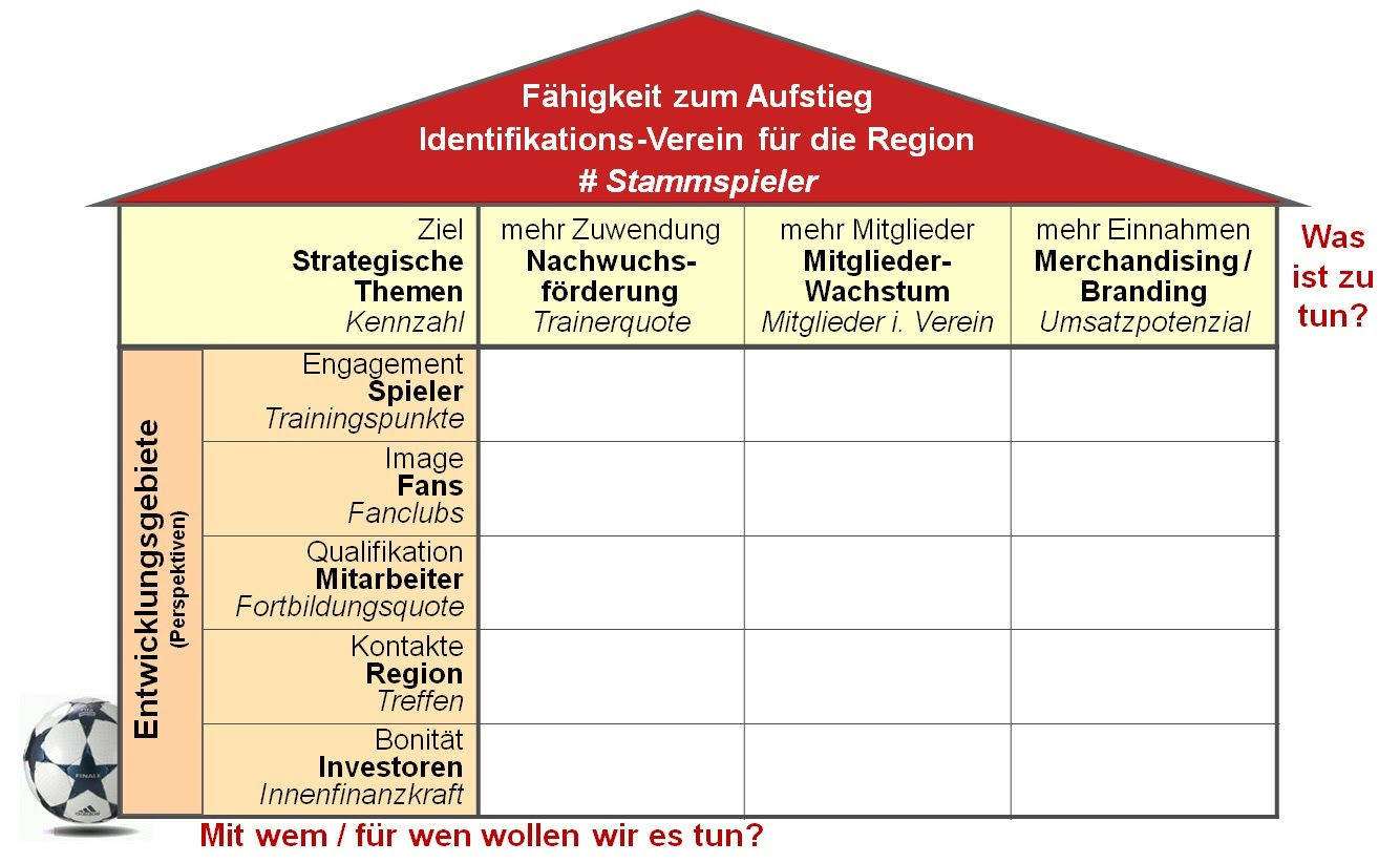 „weiche, qualitative ziele zu vereinbaren, stellt vorgesetzte regelmäßig vor große herausforderungen. Strategie Umsetzung Forum Balanced Scorecard