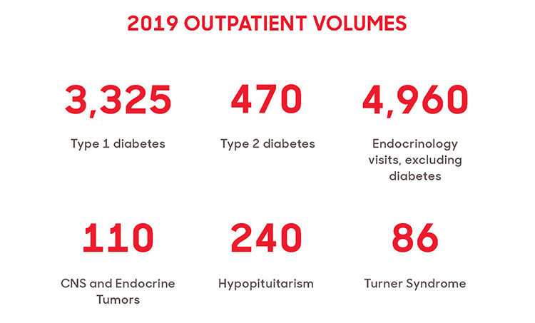 Endocrinology and diabetes outpatient volumes