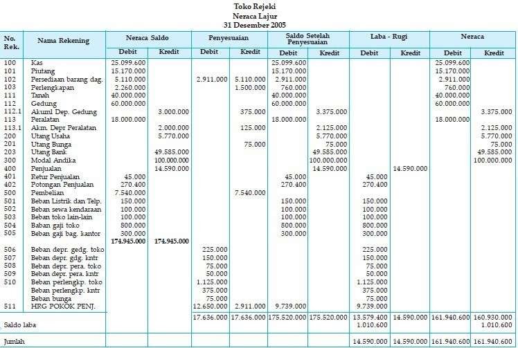 Contoh Kertas Kerja Neraca Lajur - Sragen SEO