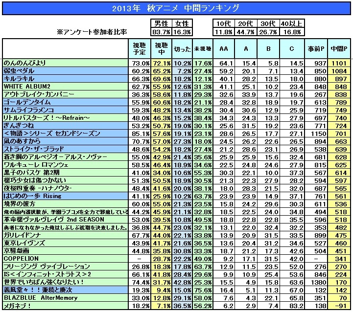 Japanimer 13 秋アニメ ランキング